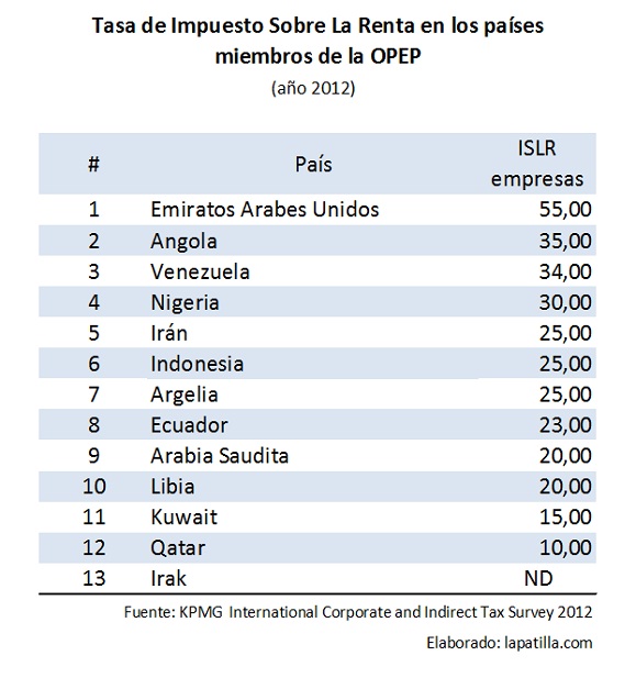 OPEP ISLR países miembros