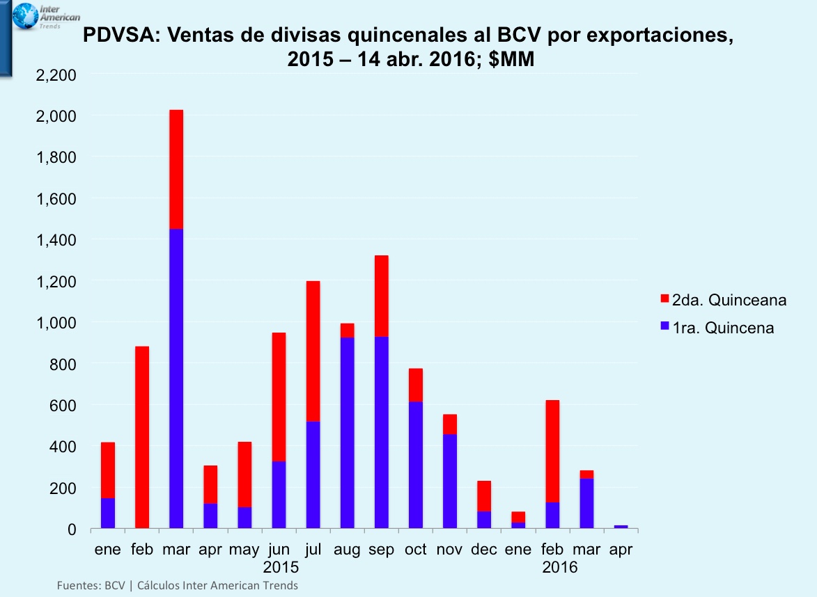 Grafica 2 PDVSA Venta de dolares al BCV