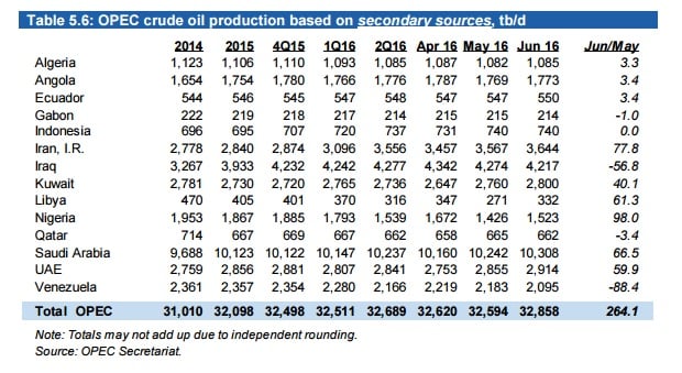 Petroleo OPEP Produccion JUN2016