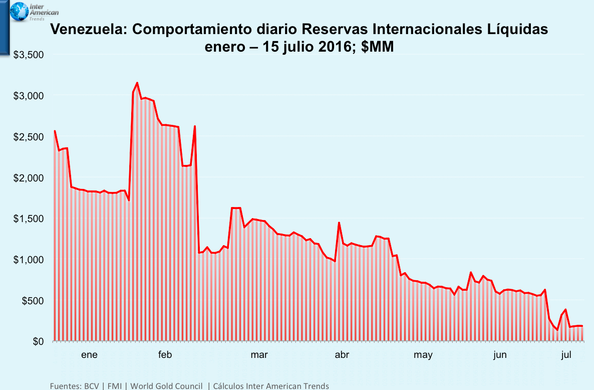 Grafica 1 Reservas Liquidas 2016