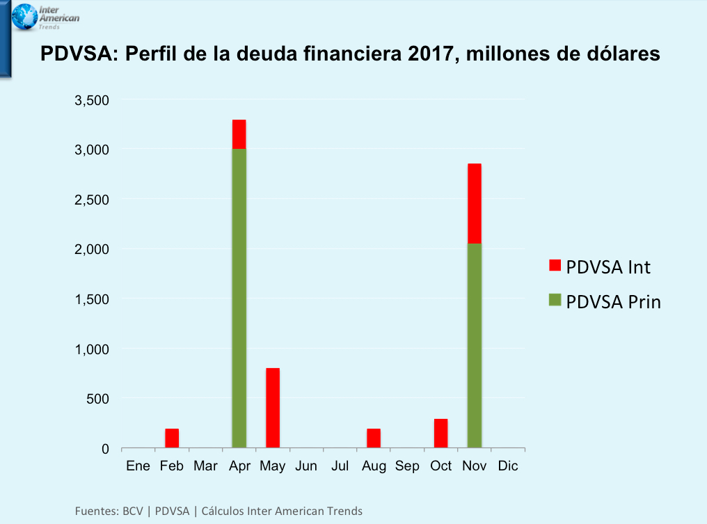 Gafica Perfil de l deuda PDVSA 2017