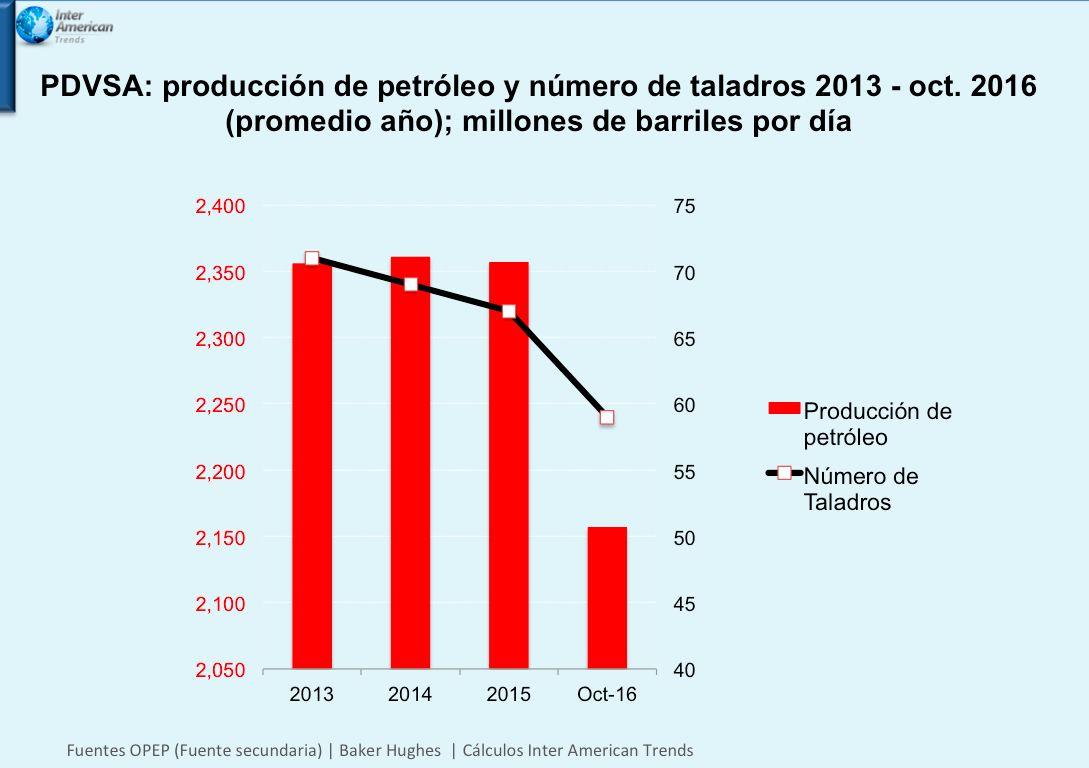 Grafica 1 Produccion y Taladros