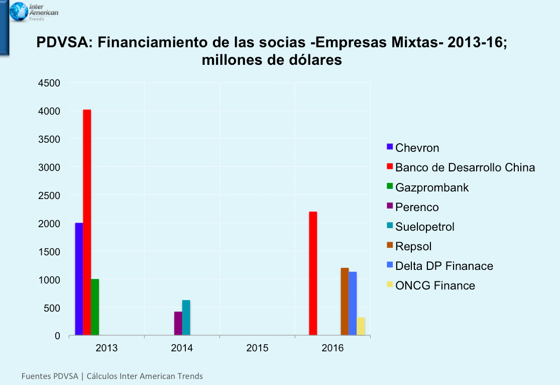 grafica 2 Financiamiento PDVSA