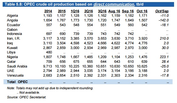 Opep PorduccionOct2016 FDirecta