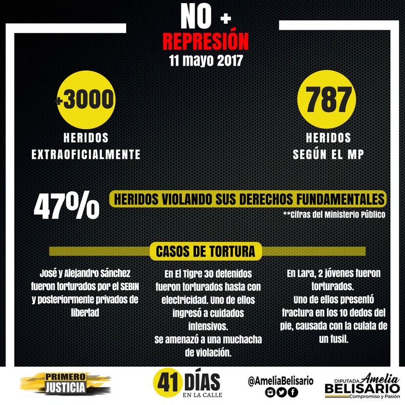 Balance de Resultados de la Represión y sus Consecuencias, al 11 de mayo de2017