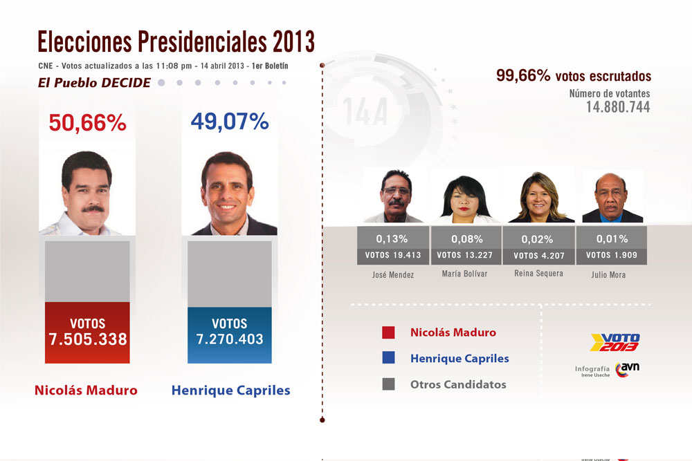 Estos son los resultados de todos los candidatos (Gráfico)