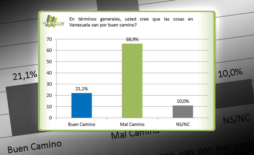 Para 72% de los venezolanos la situación económica ha empeorado (Encuesta)