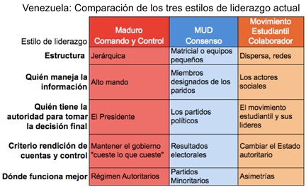 Vzla Tres estilos de Liderazgo