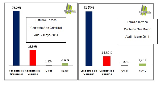 Hercon resultados electorales Mayo 2014