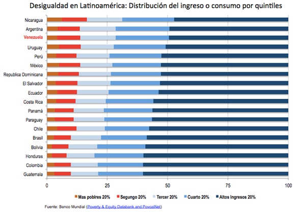 Latam Desigualdad del ingreso