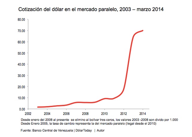 Vzla Dolar Paralelo 2003 2014