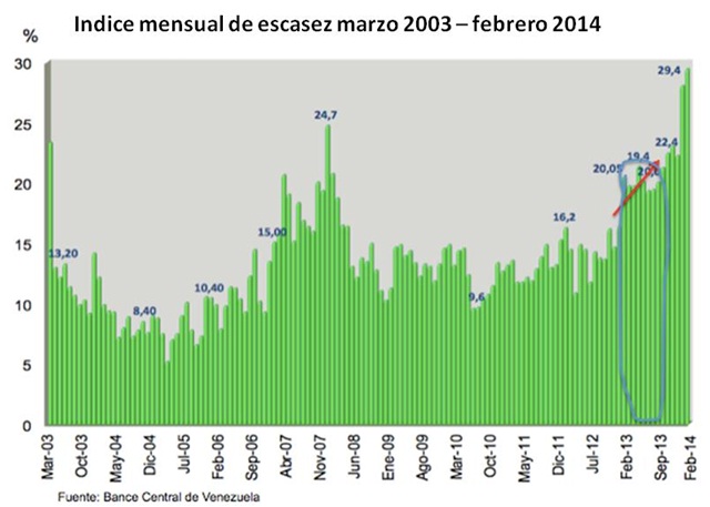 Vzla Indice de escasez feb 2014