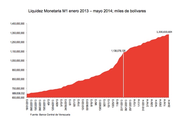 Vzla LiquidezMonetaria Mayo 2014