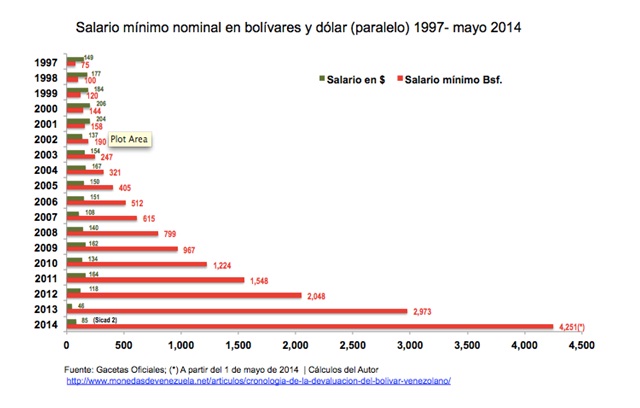 Vzla Salario Minimo en USD