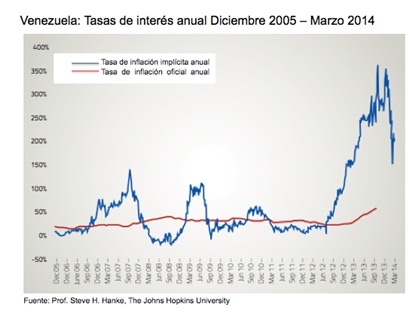 Vzla Tasa de Interes Anual