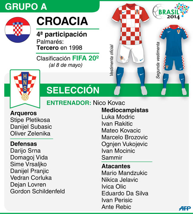 Croacia