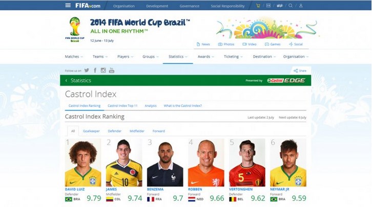 Fifa actualizó su Top Ten de jugadores con nuevas sorpresas