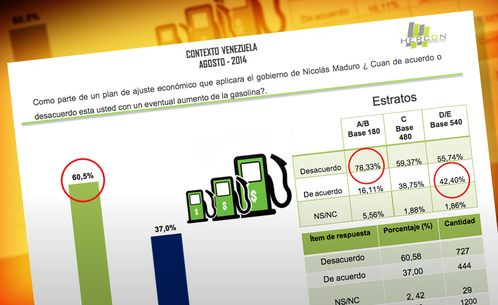 El aumento de la gasolina con 60,5% de rechazo (encuesta Hercon)