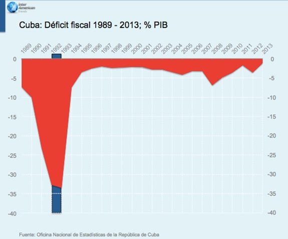 Cuba Deficit Fiscal