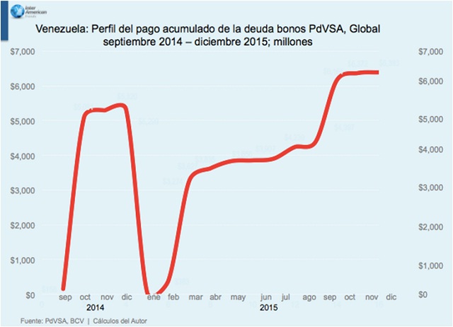 Vzla perfil del pago de deudas 2014_2015