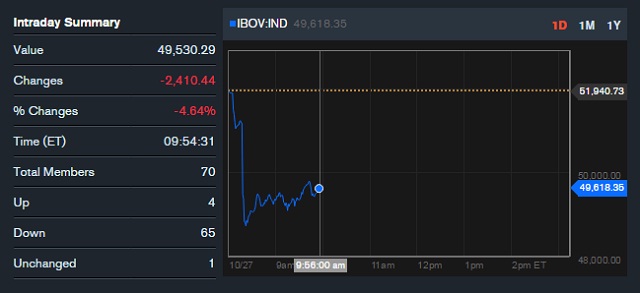 En la apertura de hoy, el índice Bovespa llegó caer hasta el 9,6%. Fuente Bloomberg