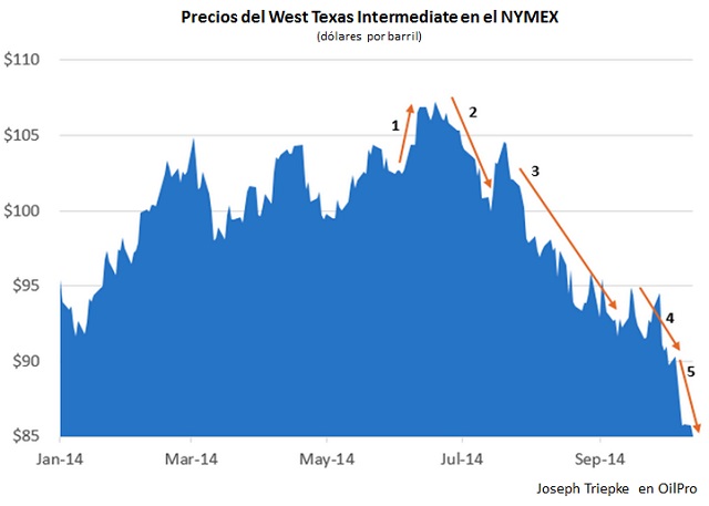 Petroleo 5 hitos caida reciente Oct 2014