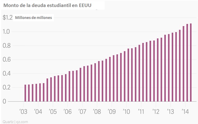 EEUU Montodeudaestudiantil