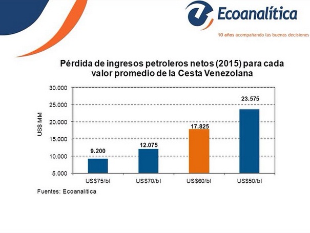 Ecoanalitica Ingresos Petroleros 2015 Nov 2014