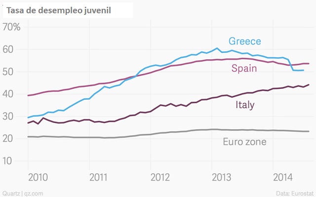 EuropadelSurDesempleoJuvenil