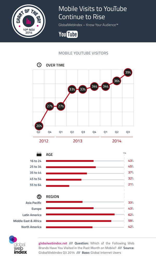 GobalWebIndex Youtube