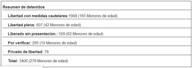 Resumen Detenidos