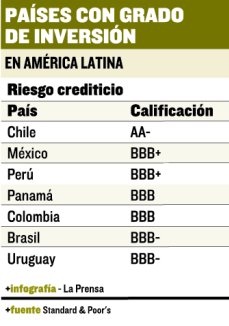 S&P Paises con grado de inversión en AL