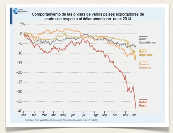 Comportamiento divisas respecto al USD 2014