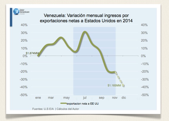 Vzla variacion mensual ingresos export petro a EEUU