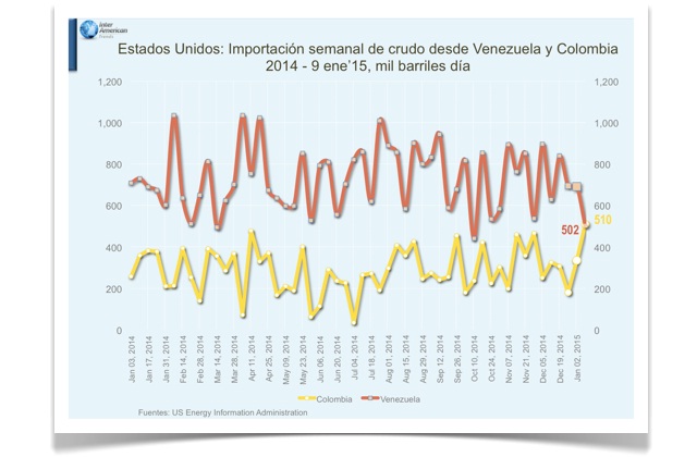 EEUU Importacios petroleo Vzla y Colombia