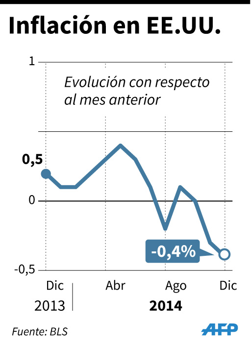 Que envidia… la inflación del “Imperio mesmo” los Estados Unidos