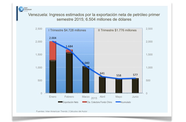 Vzla Ingreos estimados 1er semestre 2015