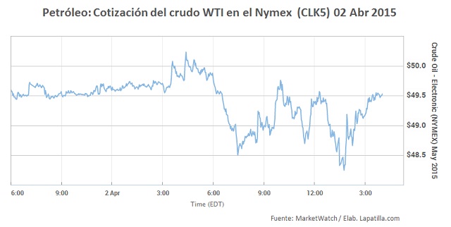 WTI NYMEX 02042015