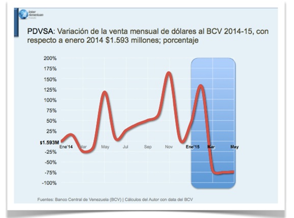 Pdvsa Vta de Dolares