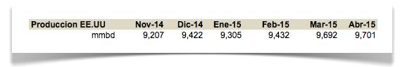 PetroleoProduccionEEUUAbr2015