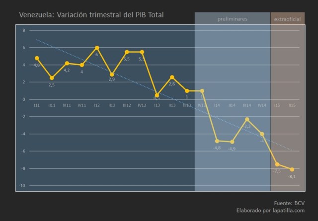 PIB Variacion Trimestral PIB 2015