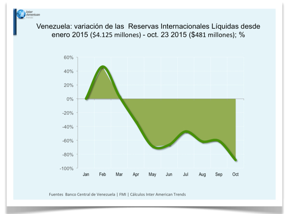 Fig 1 Reservas Internacionales