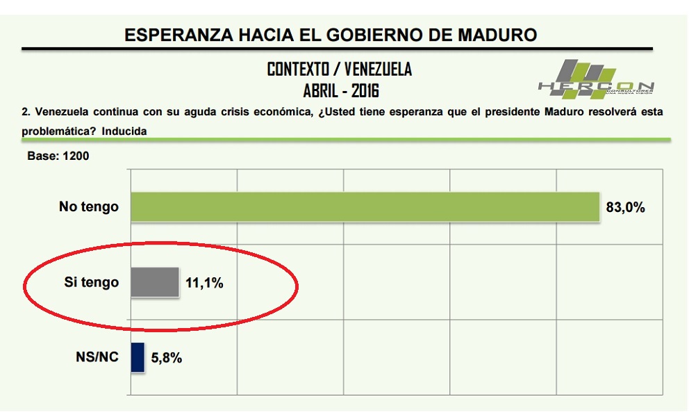 Tres años de Maduro: Sólo el 11% tiene esperanza que resolverá la crisis económica