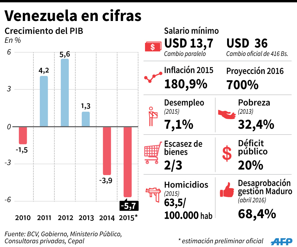 Estas Son Las Cifras Que Desnudan La Crisis Económica En Venezuela Infografía 6690