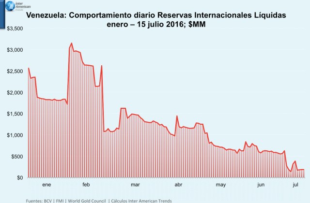 Grafica 1 Reservas Liquidas 2016