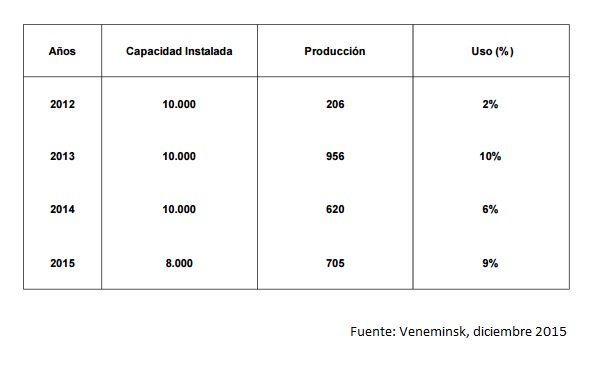 VeneMinsk Produccion 2012 2015