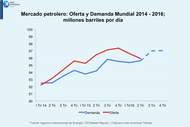 Grafica 1 Oferta Demanda petrolera