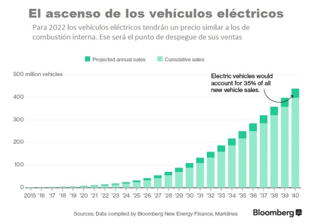 VehiculosElectricos Proyecion de vtas en el mundo