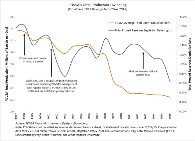 Pdvsa ProduccionTotal19972017