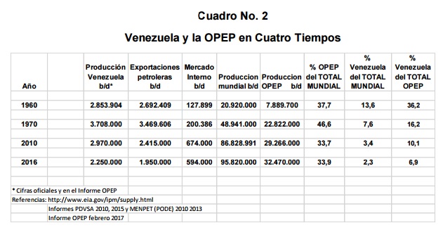 Vzla OPEP en 4 Tiempos